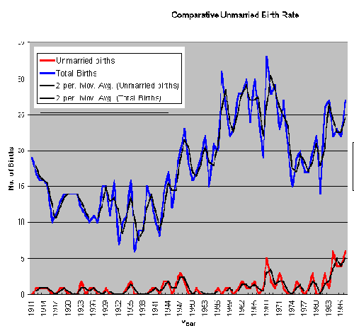 England and Wales comparative unmarried Birth rate graph 